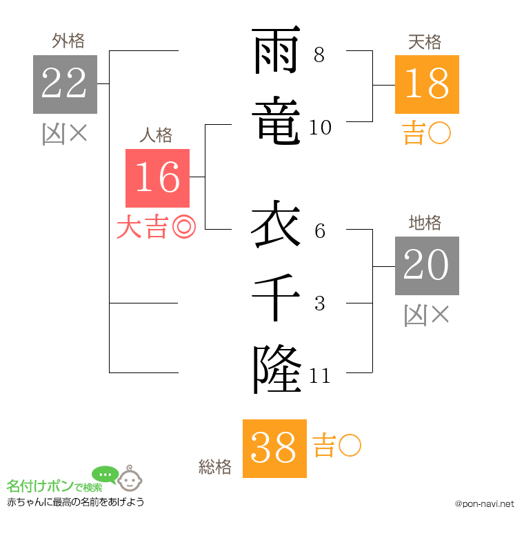 雨竜 衣千隆さんの姓名判断結果