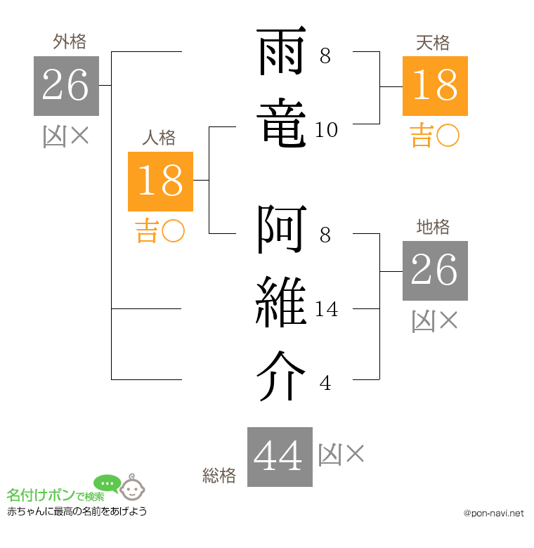 雨竜 阿維介さんの姓名判断結果