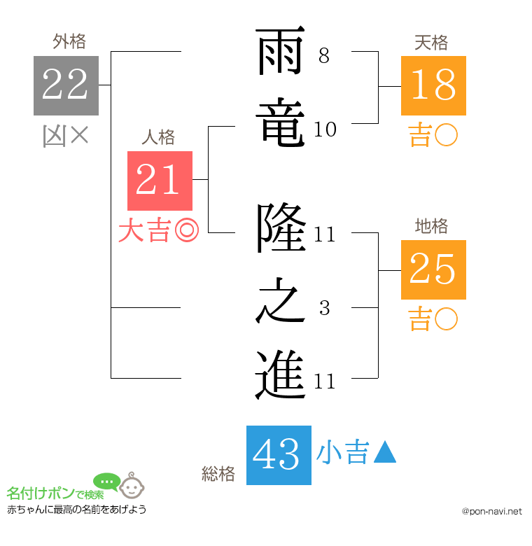 雨竜 隆之進さんの姓名判断結果