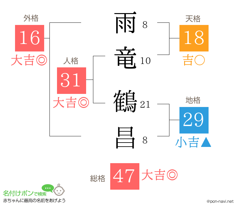 雨竜 鶴昌さんの姓名判断結果