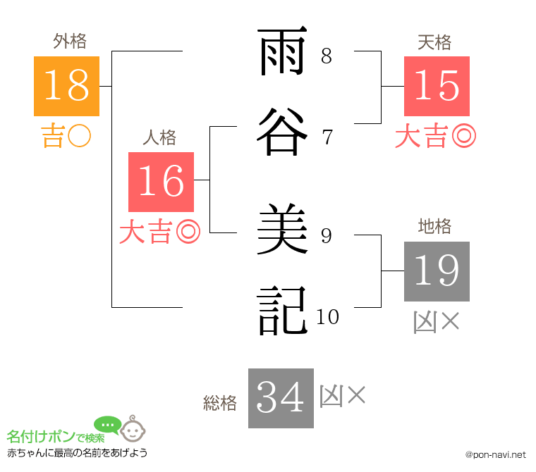 雨谷 美記さんの姓名判断結果
