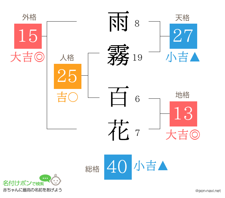 雨霧 百花さんの姓名判断結果