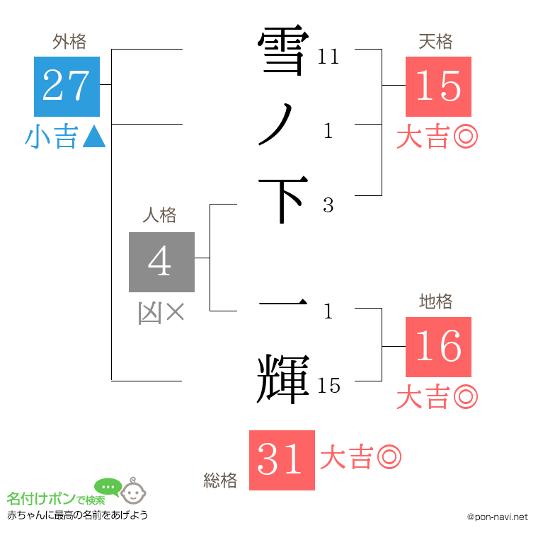 雪ノ下 一輝さんの姓名判断結果