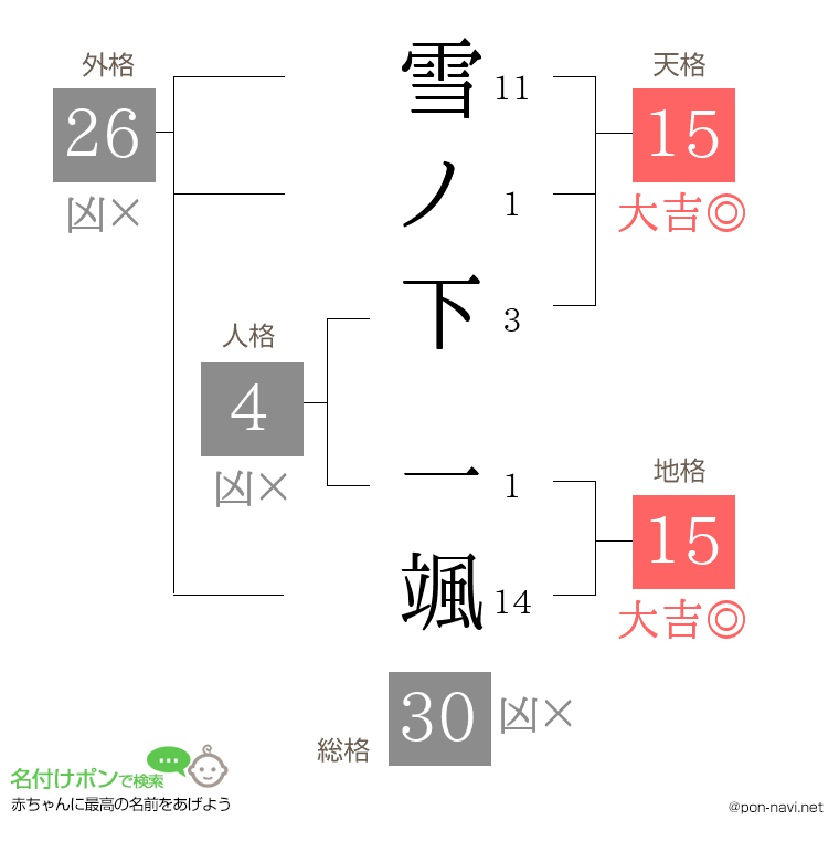 雪ノ下 一颯さんの姓名判断結果