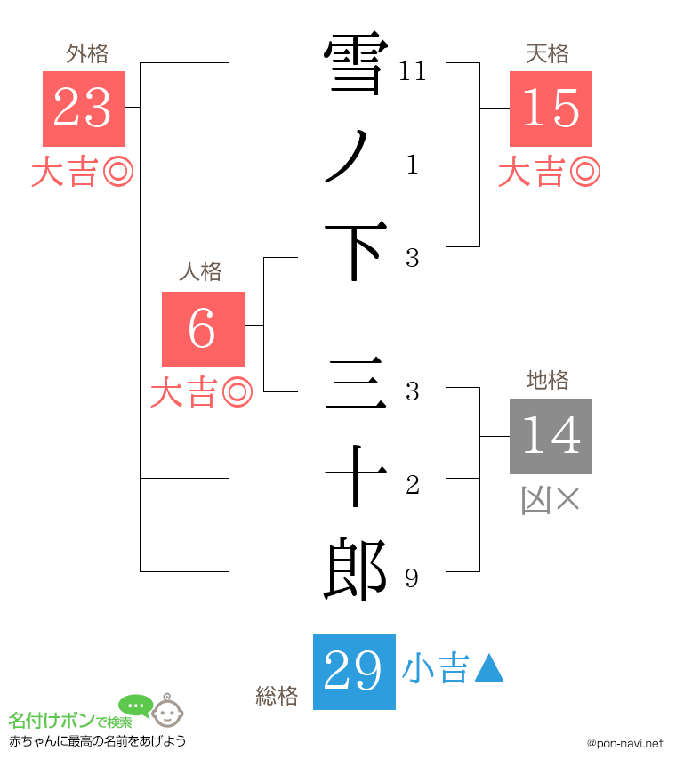 雪ノ下 三十郎さんの姓名判断結果