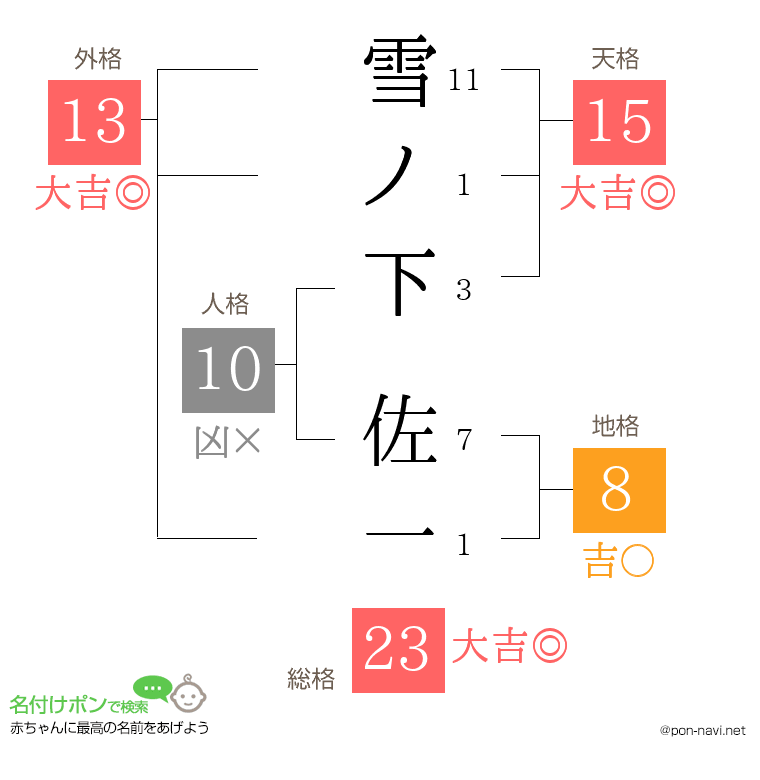雪ノ下 佐一さんの姓名判断結果