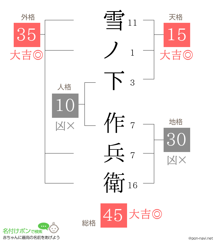 雪ノ下 作兵衛さんの姓名判断結果
