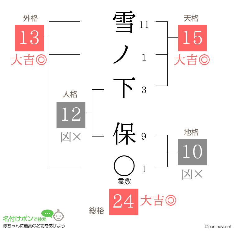 雪ノ下 保さんの姓名判断結果