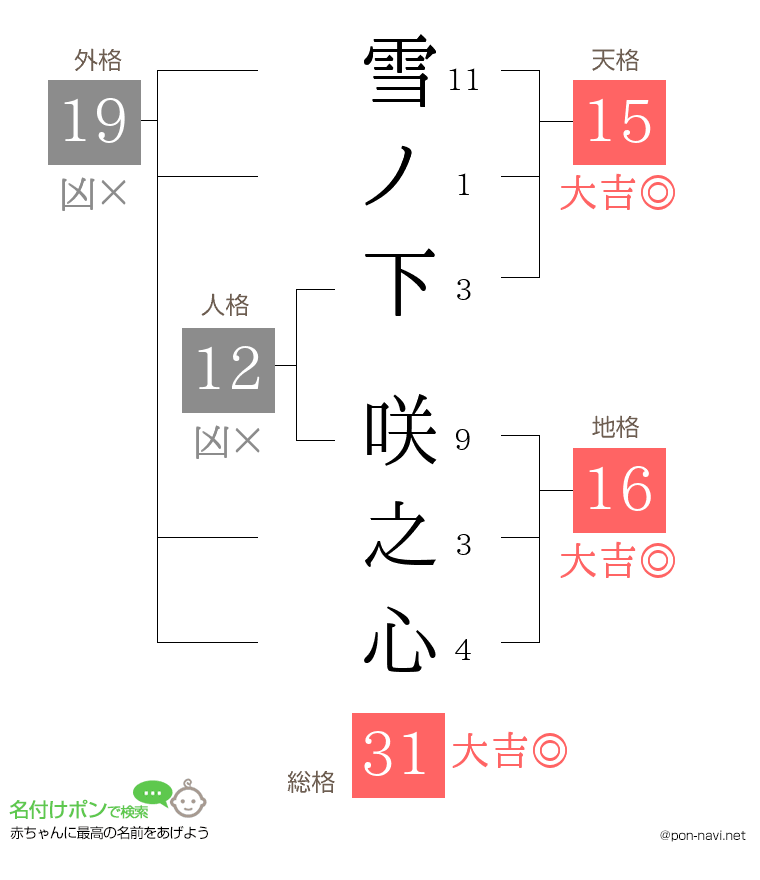 雪ノ下 咲之心さんの姓名判断結果