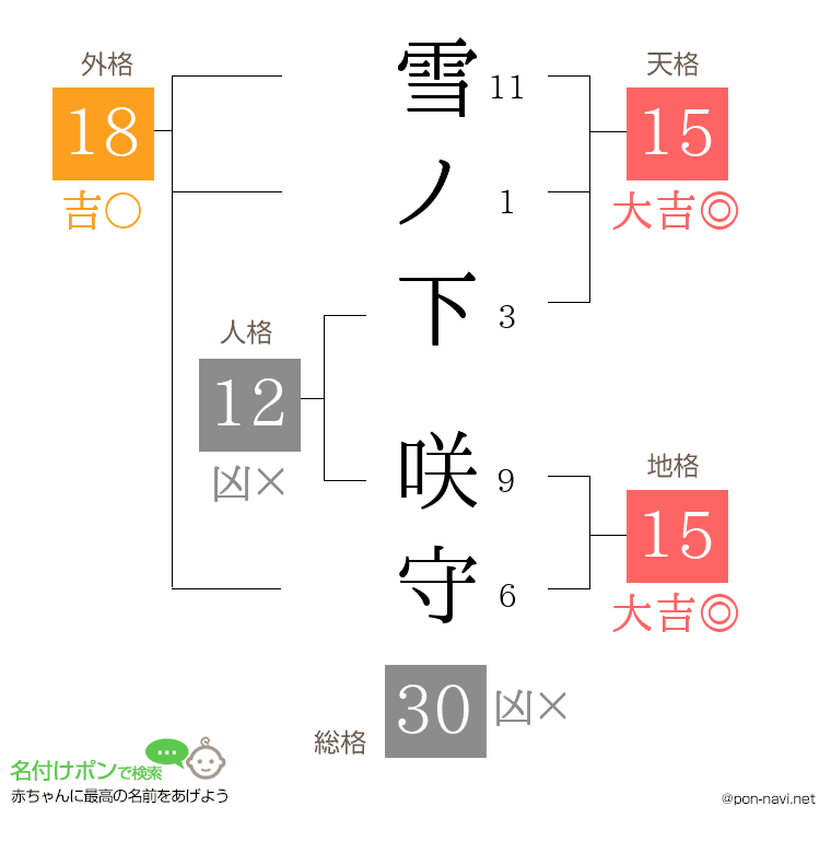 雪ノ下 咲守さんの姓名判断結果