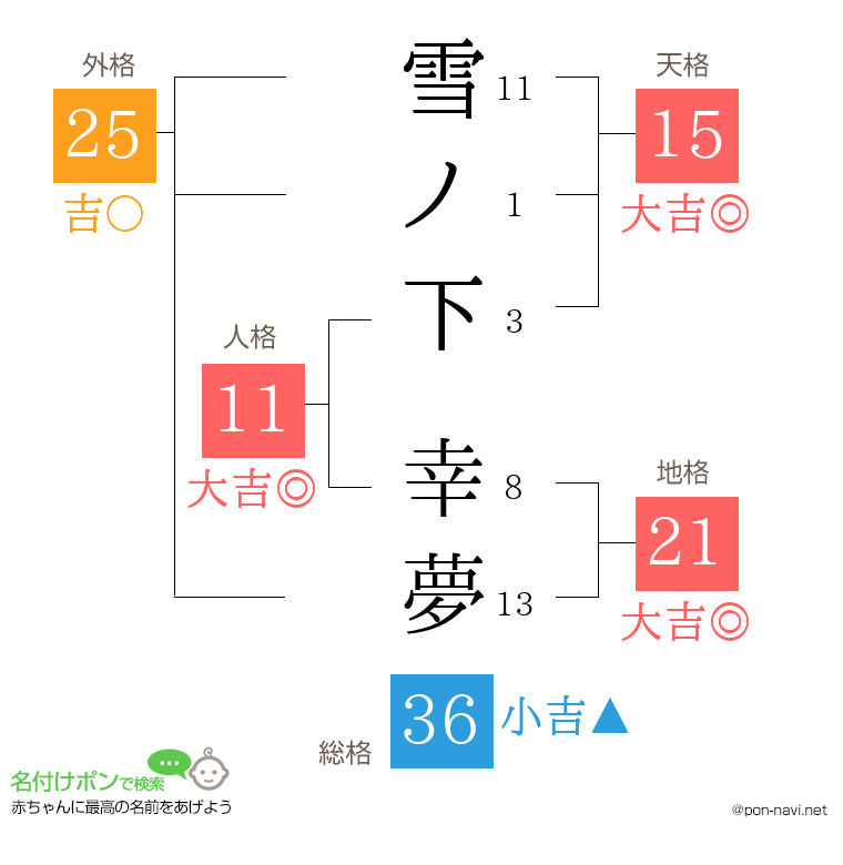 雪ノ下 幸夢さんの姓名判断結果