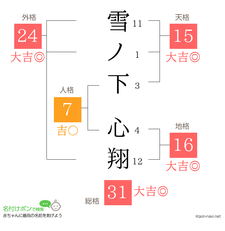 雪ノ下 心翔さんの姓名判断結果