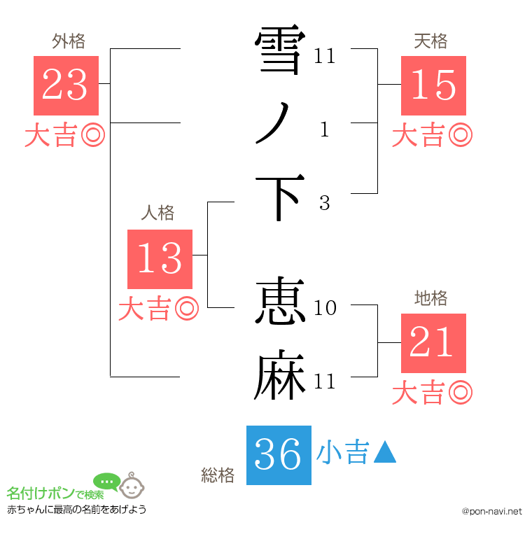雪ノ下 恵麻さんの姓名判断結果