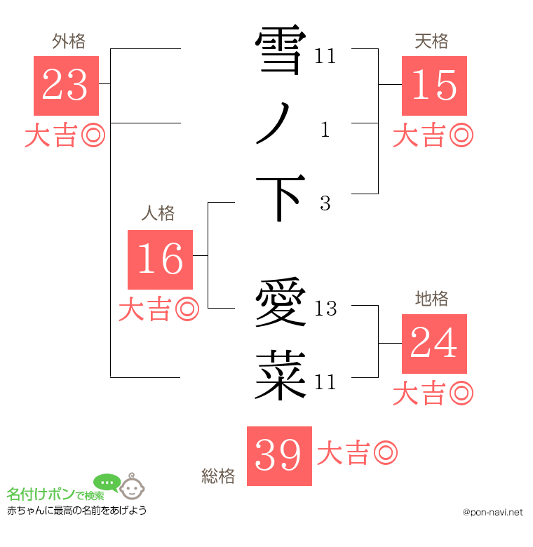 雪ノ下 愛菜さんの姓名判断結果