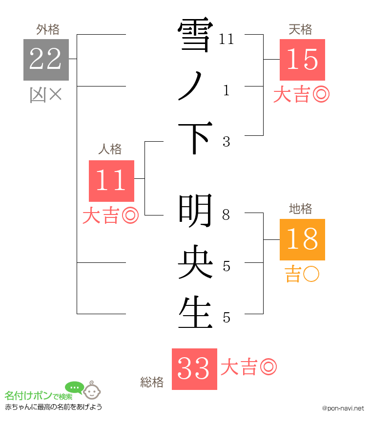 雪ノ下 明央生さんの姓名判断結果