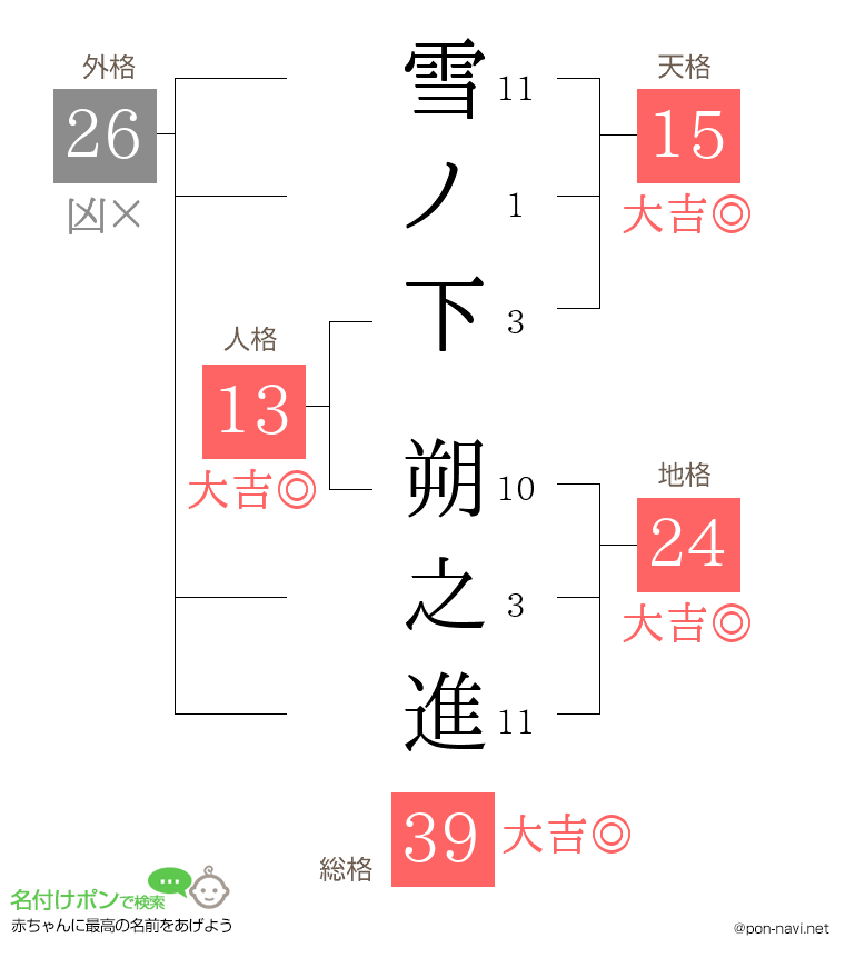 雪ノ下 朔之進さんの姓名判断結果