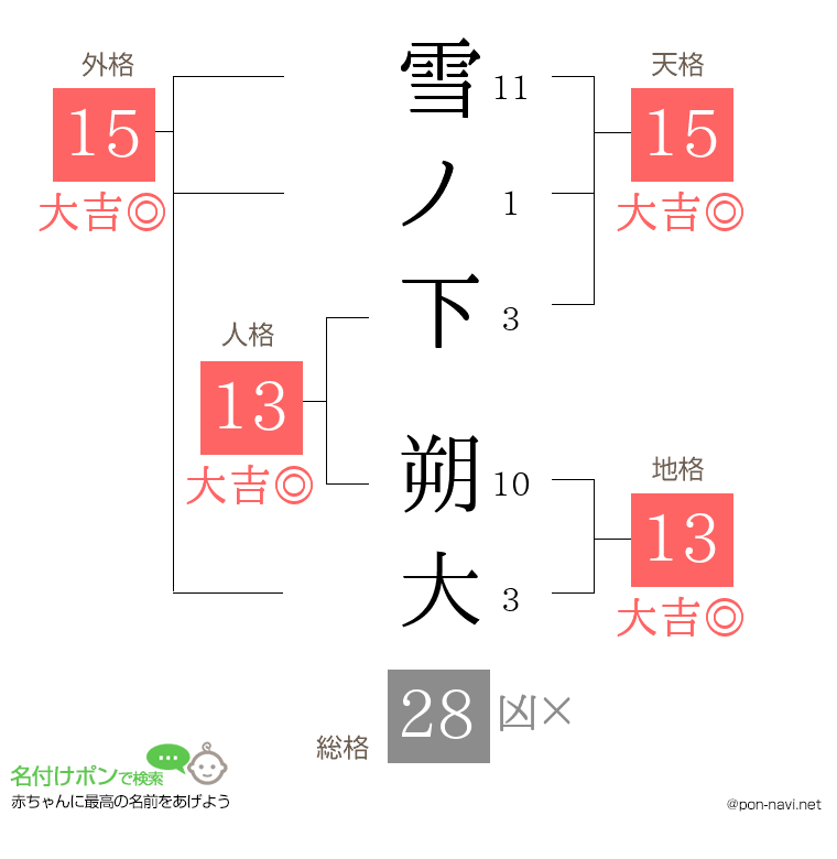 雪ノ下 朔大さんの姓名判断結果