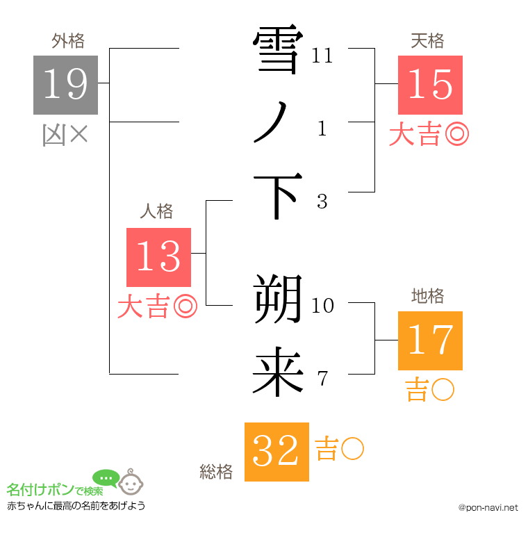 雪ノ下 朔来さんの姓名判断結果