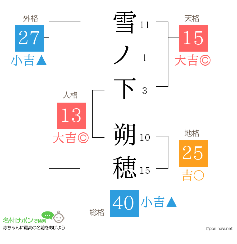雪ノ下 朔穂さんの姓名判断結果