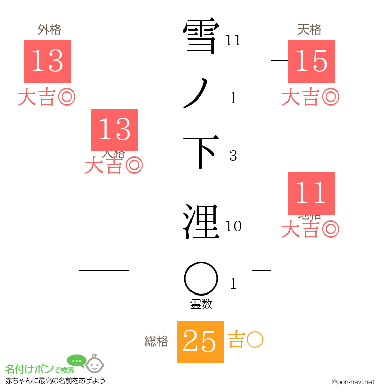雪ノ下 浬さんの姓名判断結果
