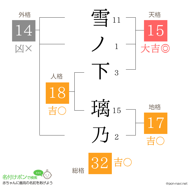 雪ノ下 璃乃さんの姓名判断結果