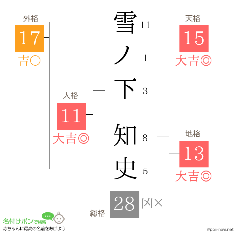 雪ノ下 知史さんの姓名判断結果