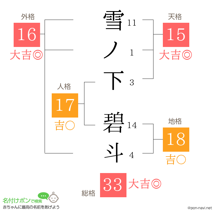 雪ノ下 碧斗さんの姓名判断結果