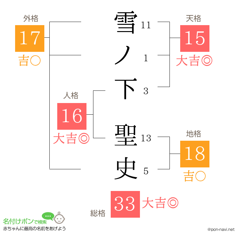 雪ノ下 聖史さんの姓名判断結果