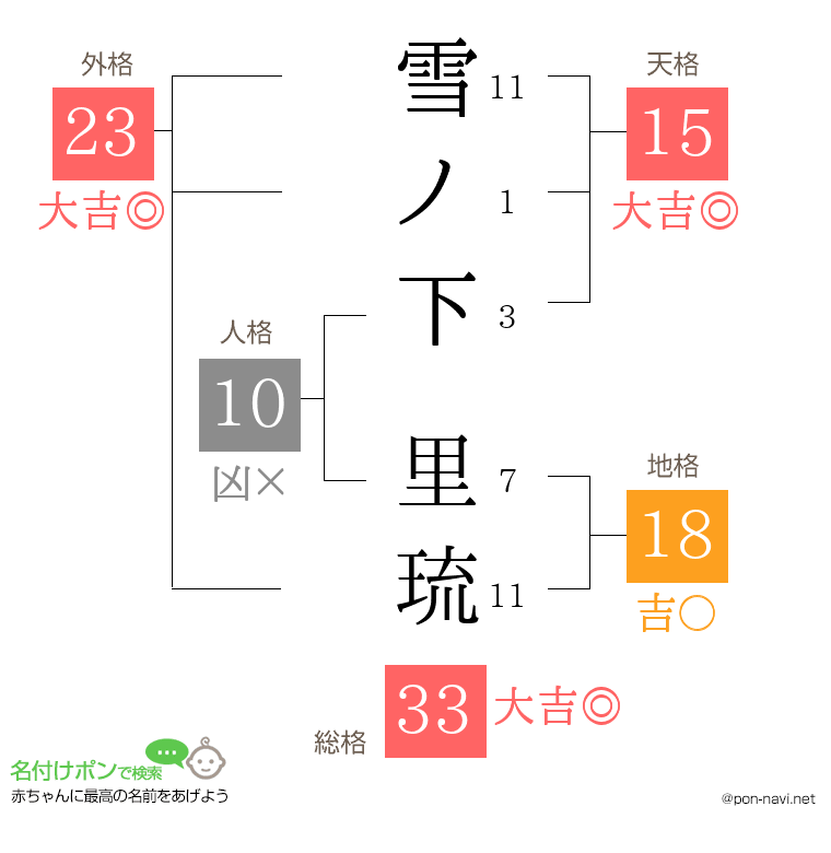 雪ノ下 里琉さんの姓名判断結果