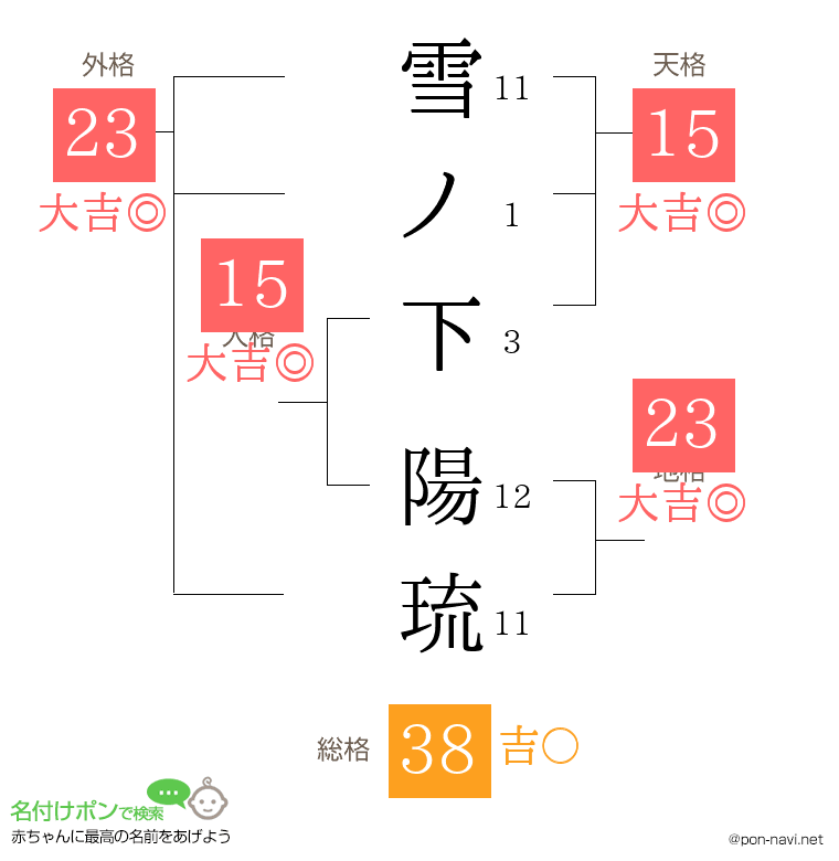 雪ノ下 陽琉さんの姓名判断結果
