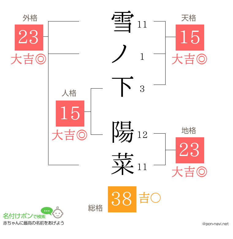 雪ノ下 陽菜さんの姓名判断結果