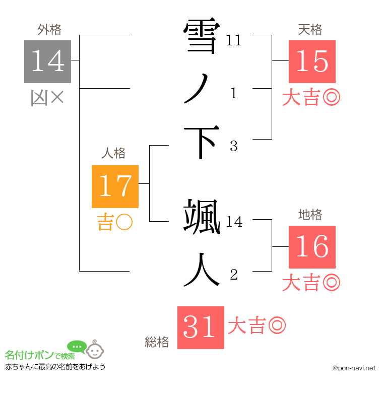 雪ノ下 颯人さんの姓名判断結果