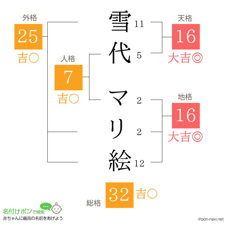 雪代 マリ絵さんの姓名判断結果