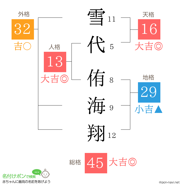 雪代 侑海翔さんの姓名判断結果