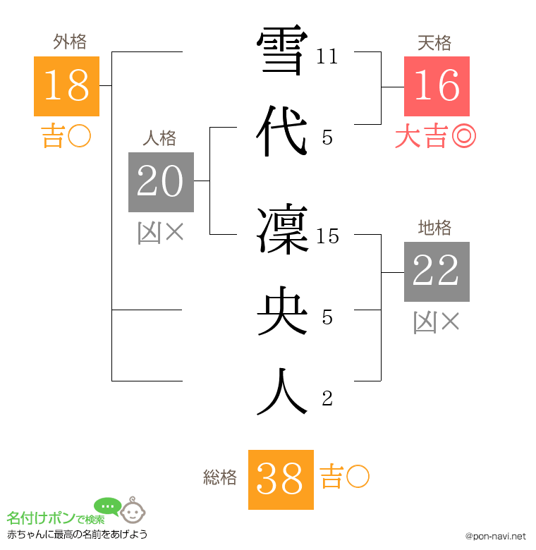 雪代 凜央人さんの姓名判断結果