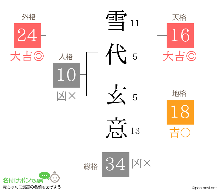雪代 玄意さんの姓名判断結果