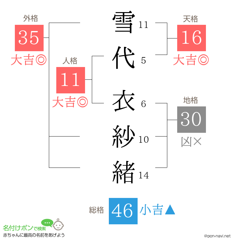 雪代 衣紗緒さんの姓名判断結果