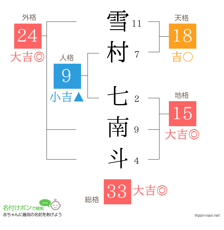 雪村 七南斗さんの姓名判断結果