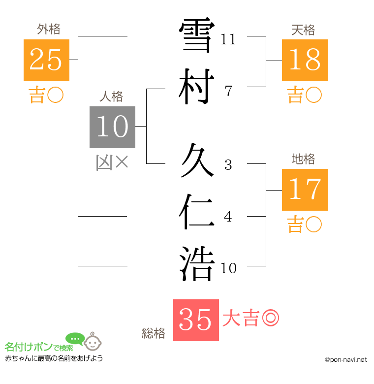 雪村 久仁浩さんの姓名判断結果