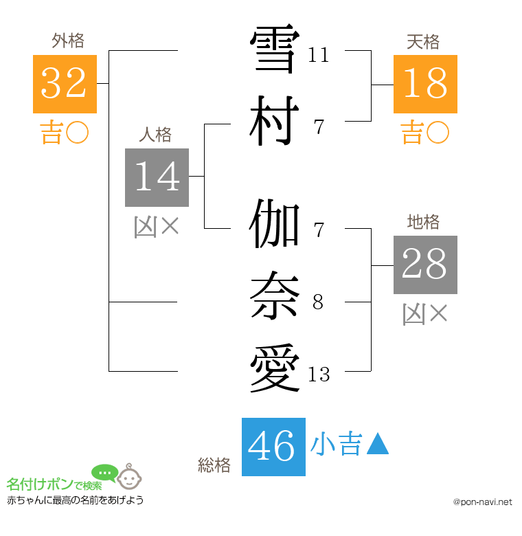 雪村 伽奈愛さんの姓名判断結果