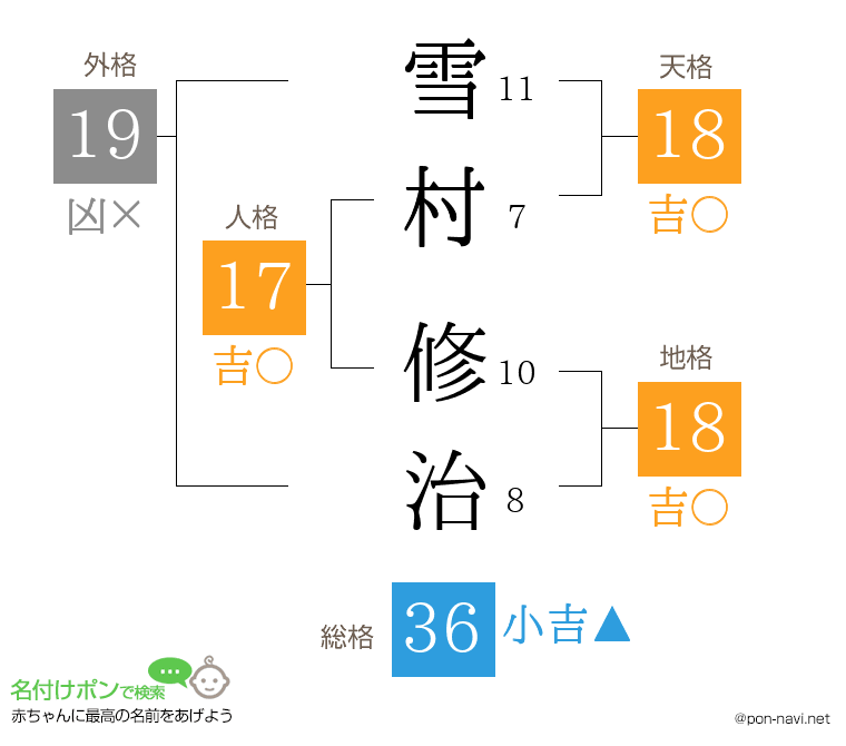 雪村 修治さんの姓名判断結果