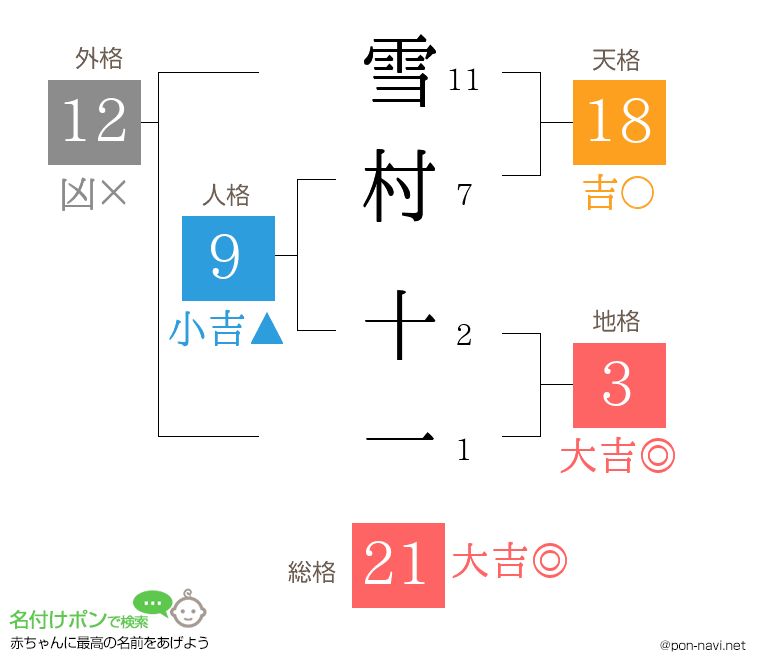 雪村 十一さんの姓名判断結果