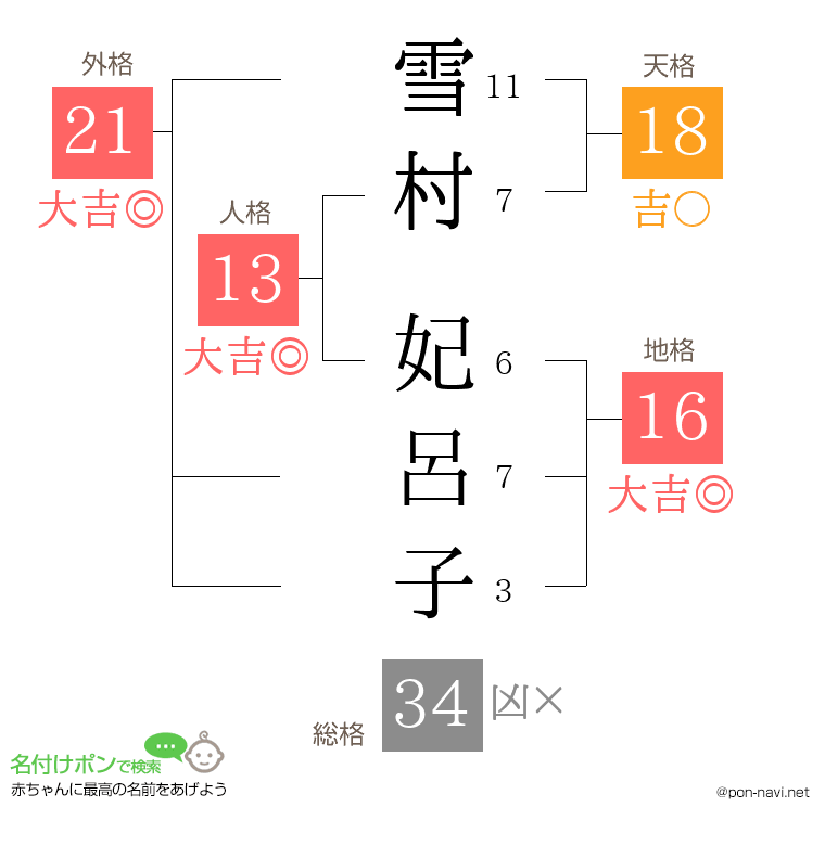 雪村 妃呂子さんの姓名判断結果