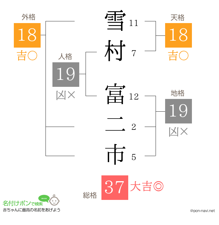 雪村 富二市さんの姓名判断結果