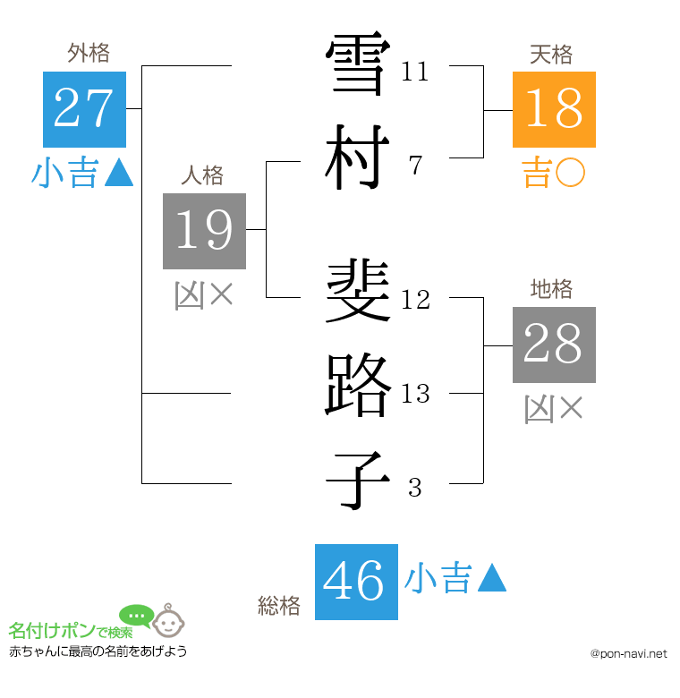 雪村 斐路子さんの姓名判断結果