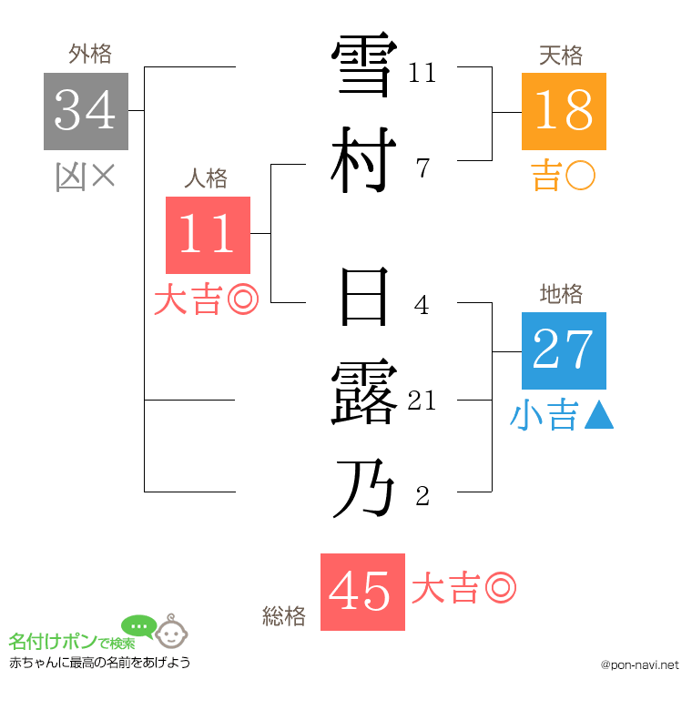 雪村 日露乃さんの姓名判断結果