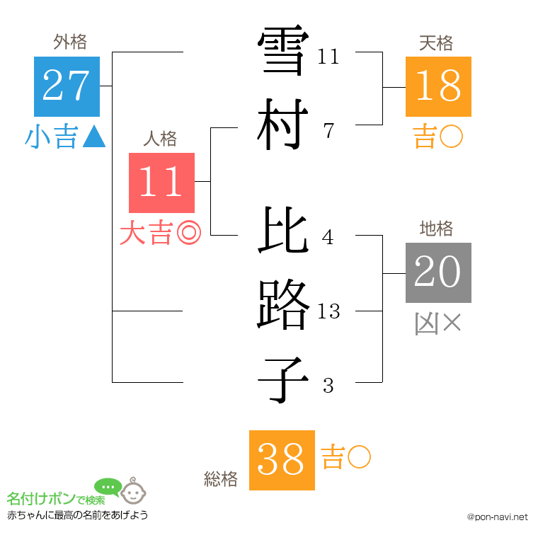 雪村 比路子さんの姓名判断結果