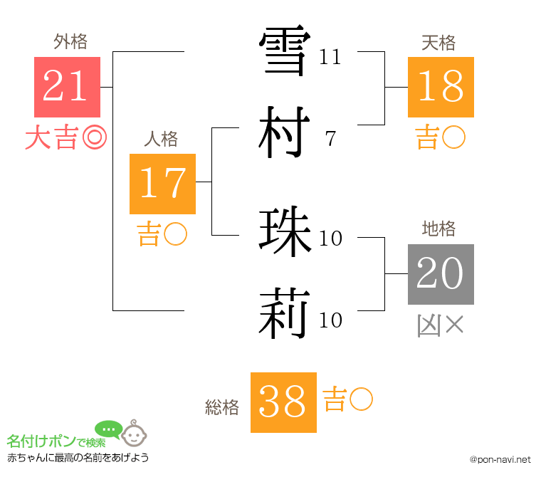 雪村 珠莉さんの姓名判断結果