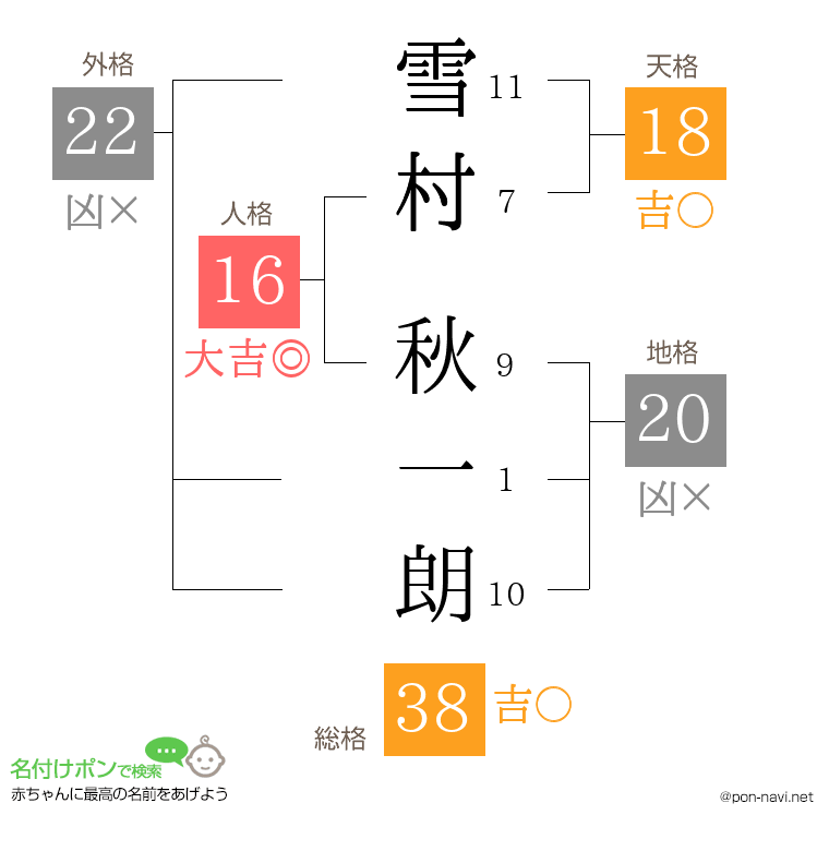 雪村 秋一朗さんの姓名判断結果