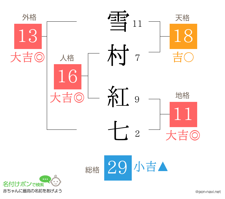 雪村 紅七さんの姓名判断結果